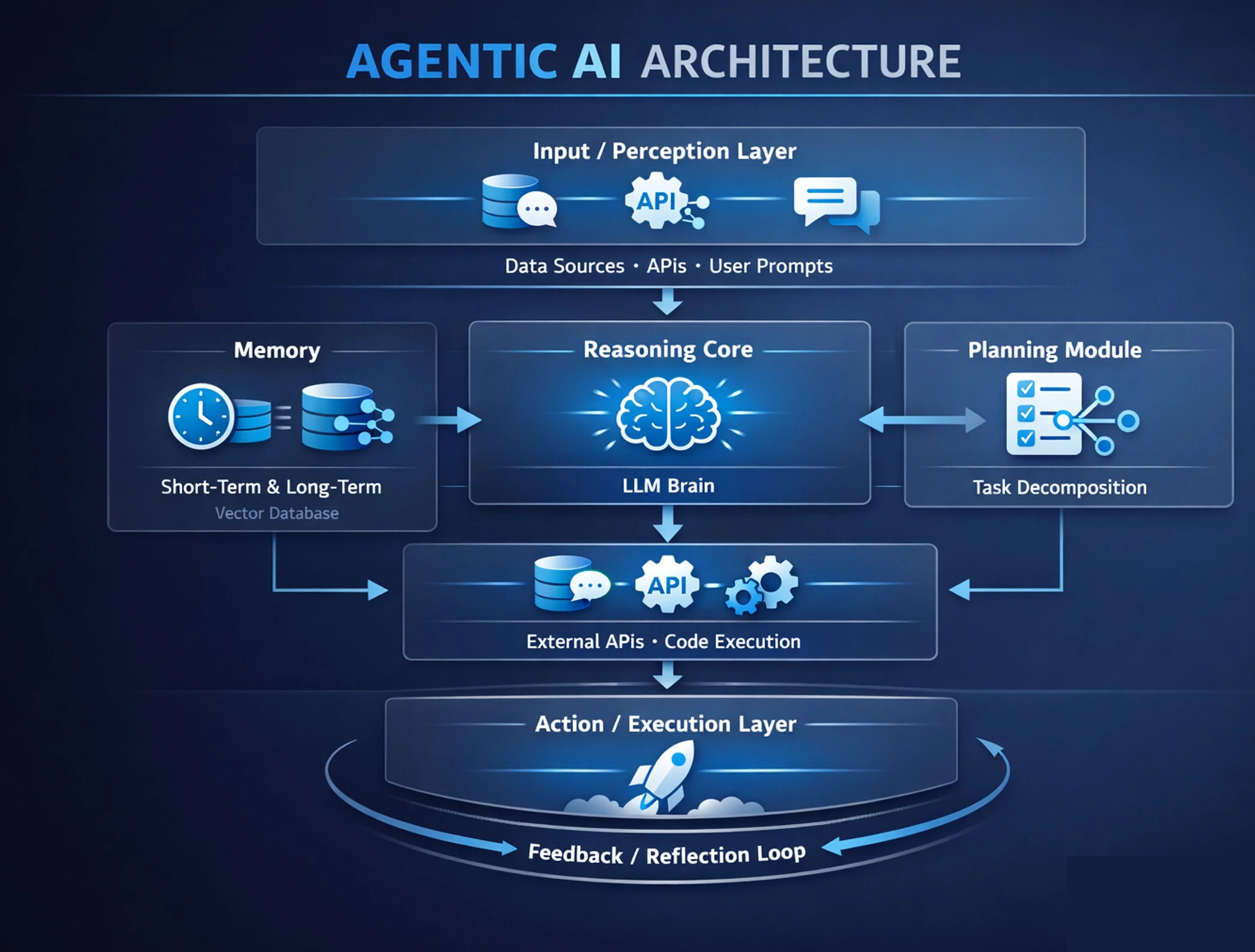 Agentic AI architecture diagram showing perception, memory, reasoning, planning, execution and feedback layers