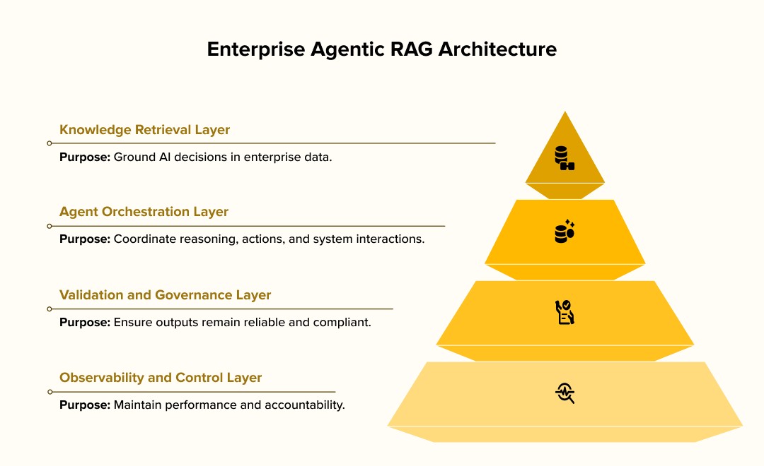 Enterprise Agentic RAG architecture: knowledge retrieval, agent orchestration, validation and governance, observability and control layers
