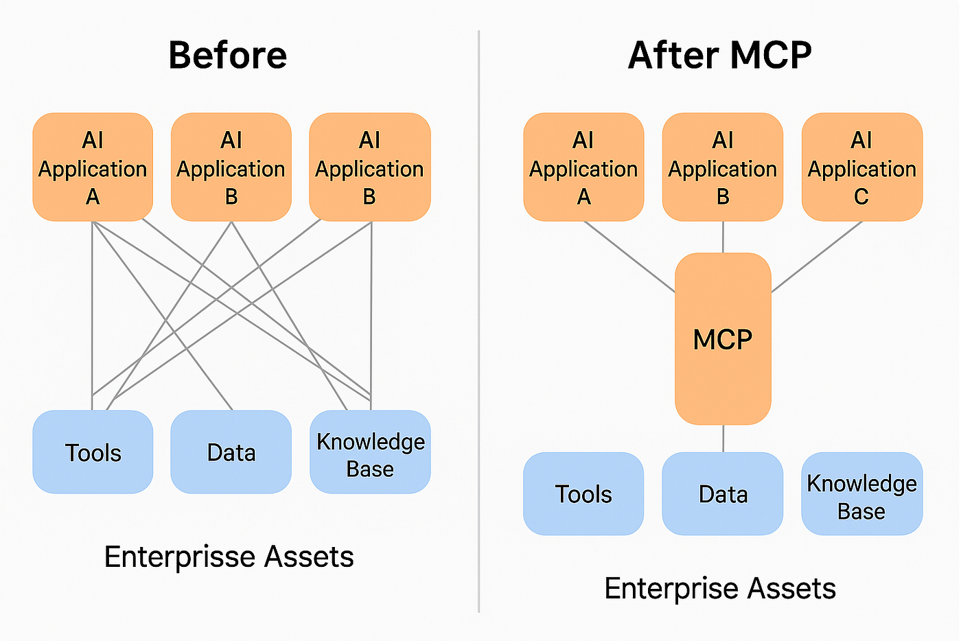 Before and after MCP: multiple AI applications connecting directly to tools, data and knowledge bases, versus connecting through one standardized MCP layer