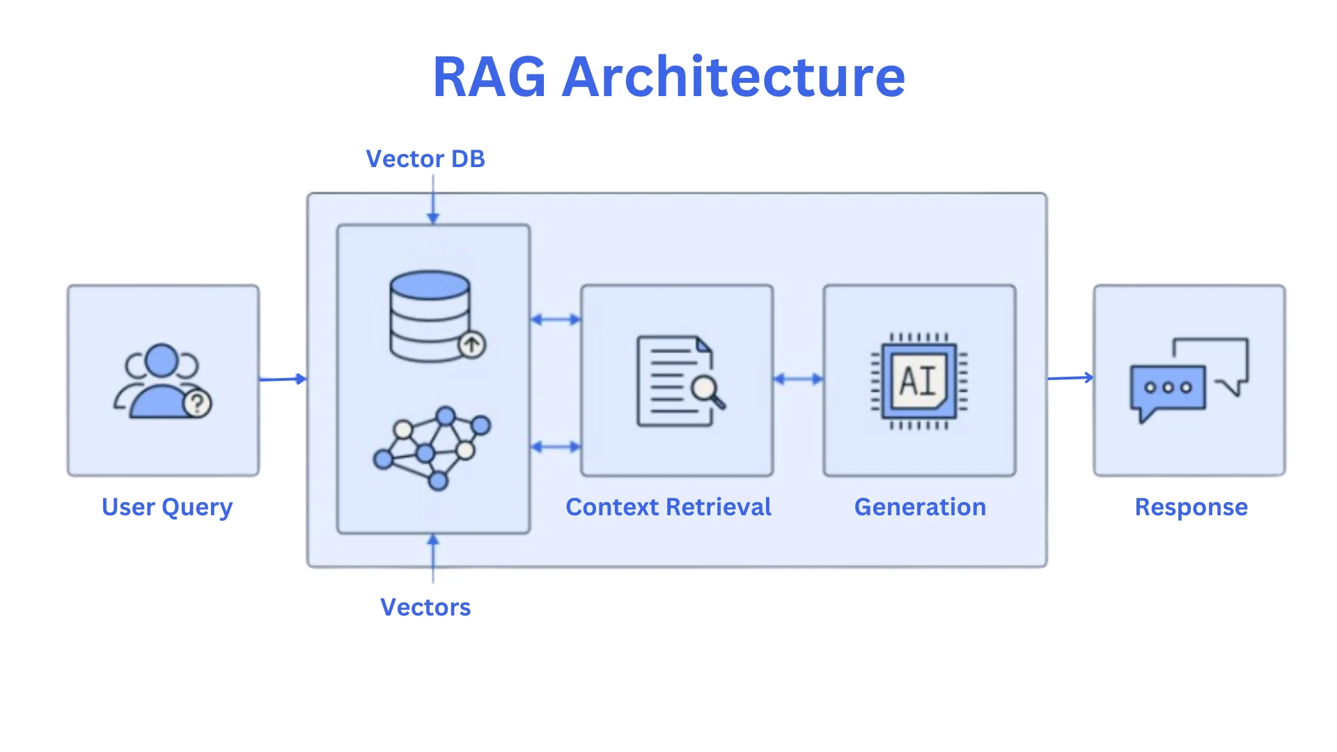 RAG architecture diagram: user query, vector database, context retrieval, generation and response