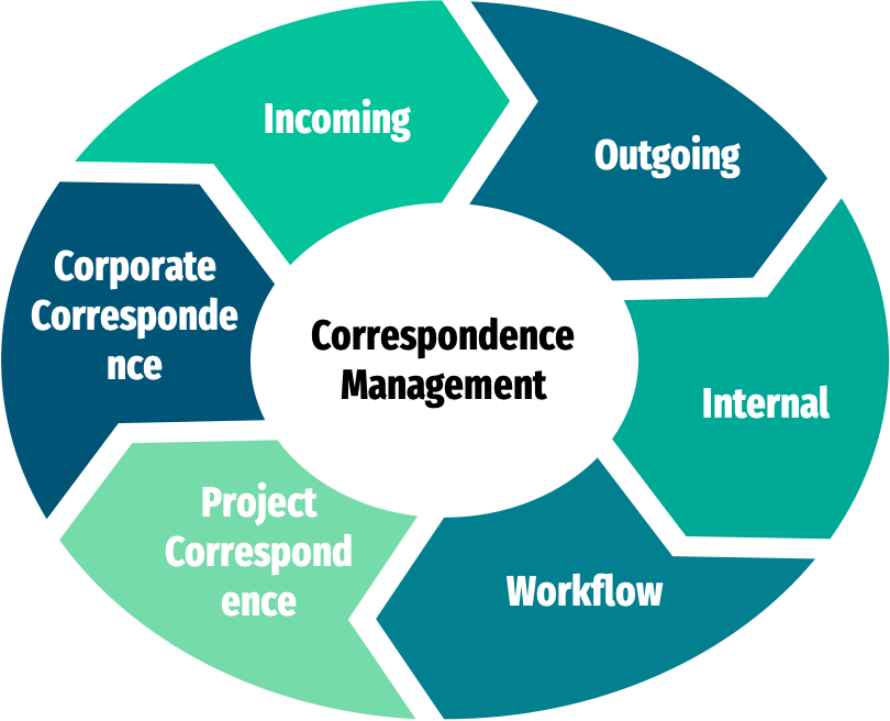 Smart Correspondence Management System (SCMS) Smart Correspondence Management System - Paperless Solution in UAE